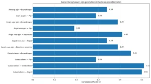 Correlatie van psychologische factoren, pijn en pijnperceptie. Deze cijfers hebben geen betrekking op specifiek artrose pijn, maar zijn logischerwijs waarschijnlijk vergelijkbaar hiermee. 